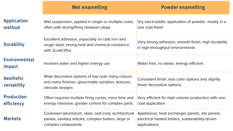 A table showing comparison of wet enamelling and powder enamelling